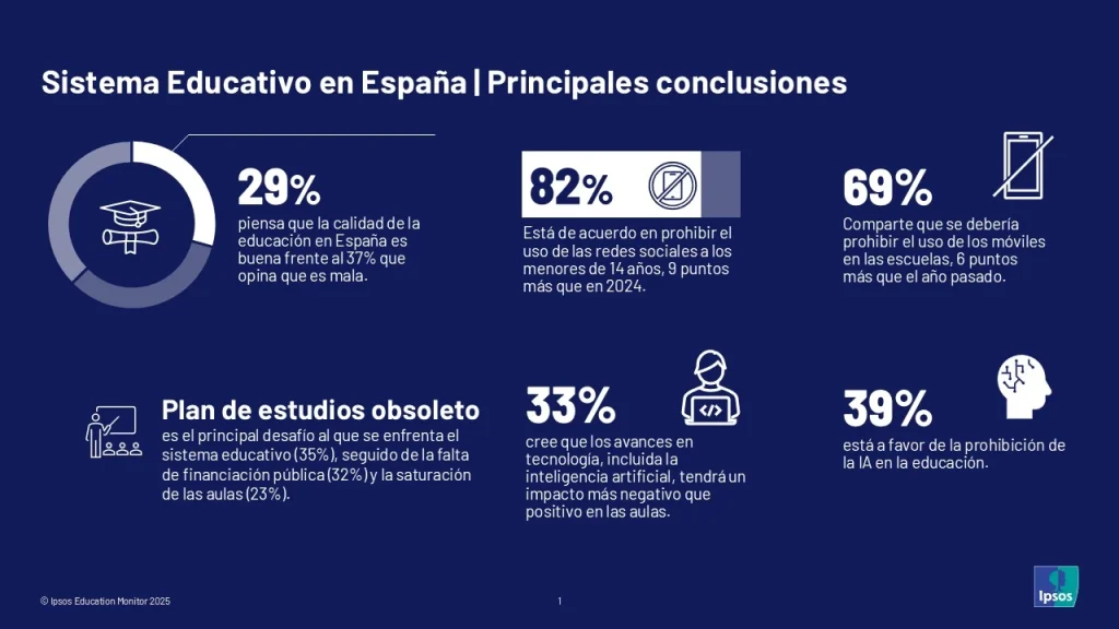 Infografía principales datos de sistema educativo en España de Ipsos