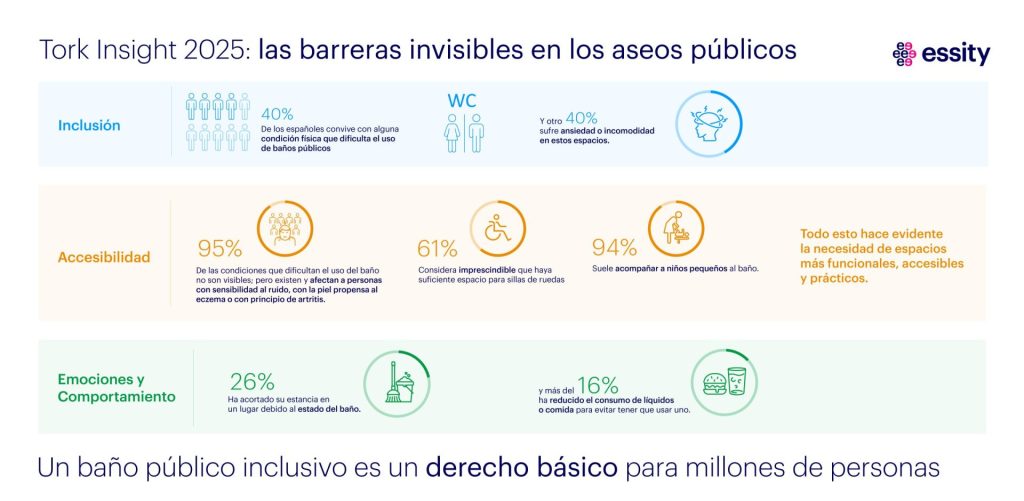 Infografía que demuestra los resultados de una investigación sobre la accesibilidad de los baños públicos