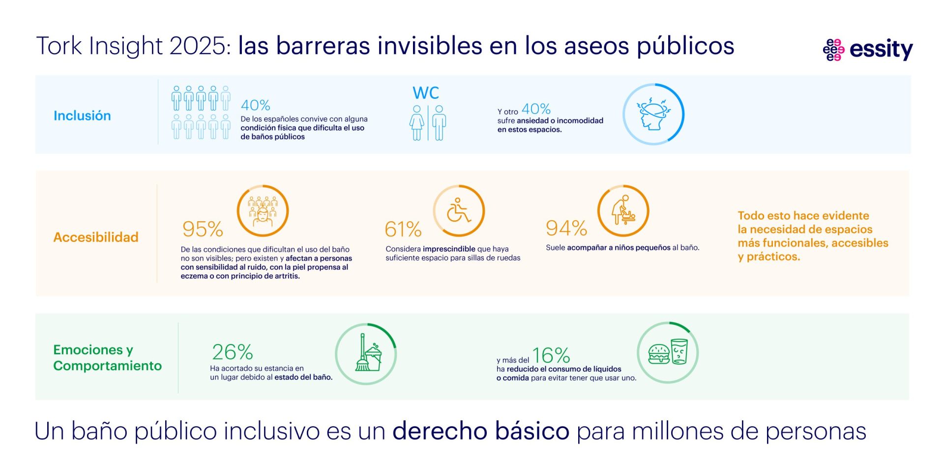 Infografía que demuestra los resultados de una investigación sobre la accesibilidad de los baños públicos