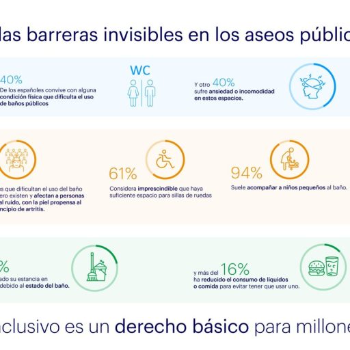 Infografía que demuestra los resultados de una investigación sobre la accesibilidad de los baños públicos